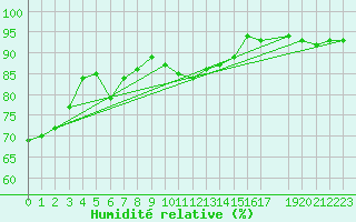 Courbe de l'humidit relative pour le bateau LF4X