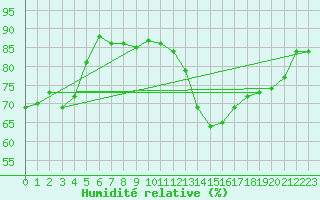 Courbe de l'humidit relative pour Koblenz Falckenstein