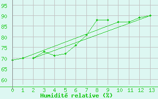 Courbe de l'humidit relative pour Toowoomba