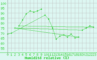 Courbe de l'humidit relative pour Bad Kissingen