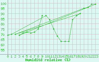 Courbe de l'humidit relative pour Somosierra