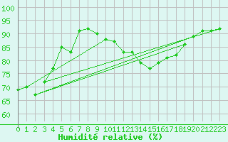 Courbe de l'humidit relative pour Dunkeswell Aerodrome