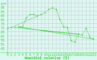 Courbe de l'humidit relative pour Elk Island National Park