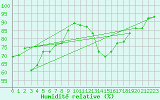 Courbe de l'humidit relative pour Ciudad Real (Esp)