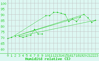Courbe de l'humidit relative pour Lans-en-Vercors - Les Allires (38)