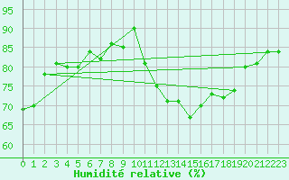 Courbe de l'humidit relative pour Sallles d'Aude (11)