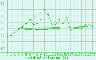 Courbe de l'humidit relative pour Nyon-Changins (Sw)