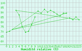 Courbe de l'humidit relative pour Waldmunchen