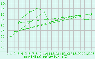 Courbe de l'humidit relative pour Le Talut - Belle-Ile (56)