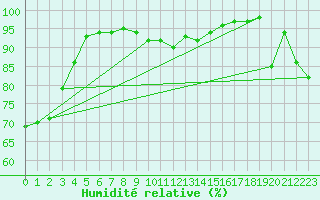 Courbe de l'humidit relative pour Bad Gleichenberg
