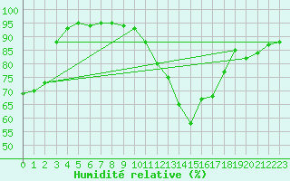 Courbe de l'humidit relative pour Bordeaux (33)