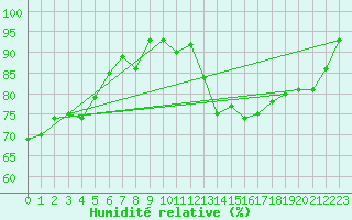 Courbe de l'humidit relative pour Mullingar