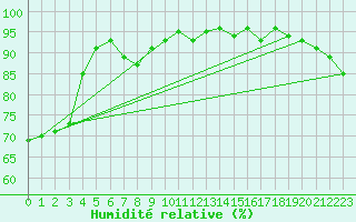 Courbe de l'humidit relative pour Isle-sur-la-Sorgue (84)