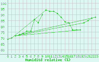 Courbe de l'humidit relative pour Angoulme - Brie Champniers (16)