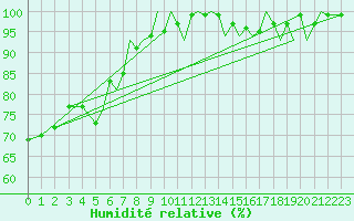 Courbe de l'humidit relative pour Isle Of Man / Ronaldsway Airport