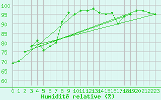 Courbe de l'humidit relative pour Besanon (25)