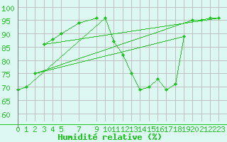 Courbe de l'humidit relative pour Souprosse (40)