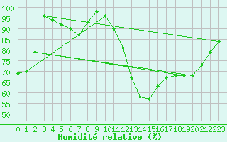 Courbe de l'humidit relative pour Polom
