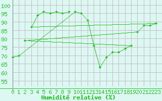 Courbe de l'humidit relative pour Niort (79)