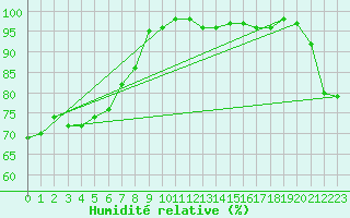 Courbe de l'humidit relative pour Korsnas Bredskaret