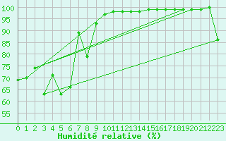 Courbe de l'humidit relative pour Canungra