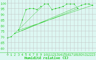 Courbe de l'humidit relative pour Somosierra