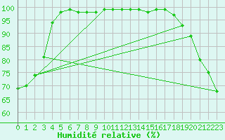 Courbe de l'humidit relative pour Feldberg-Schwarzwald (All)