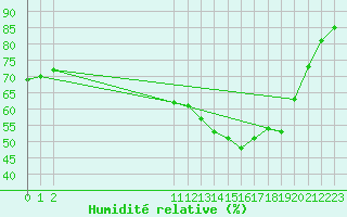 Courbe de l'humidit relative pour San Chierlo (It)