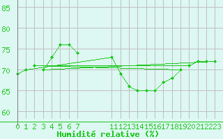 Courbe de l'humidit relative pour Gutenstein-Mariahilfberg