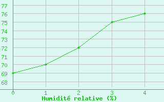 Courbe de l'humidit relative pour Bahia Blanca Aerodrome