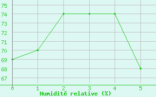 Courbe de l'humidit relative pour Malexander