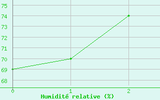 Courbe de l'humidit relative pour Montalbn