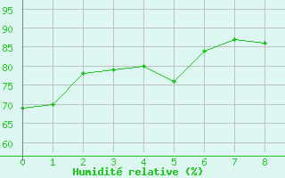 Courbe de l'humidit relative pour Lige Bierset (Be)