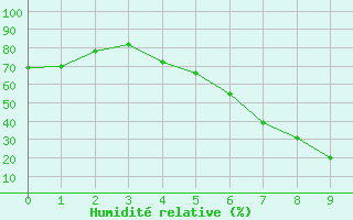 Courbe de l'humidit relative pour Flisa Ii