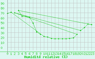 Courbe de l'humidit relative pour San Pablo de los Montes