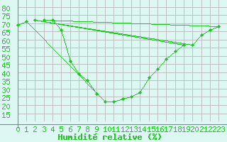 Courbe de l'humidit relative pour Erzurum Bolge