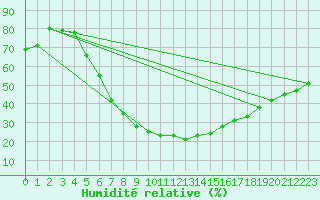 Courbe de l'humidit relative pour C. Budejovice-Roznov