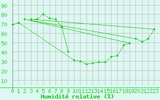 Courbe de l'humidit relative pour Meiringen