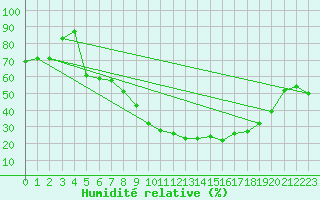 Courbe de l'humidit relative pour Guriat