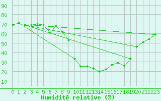 Courbe de l'humidit relative pour Talarn