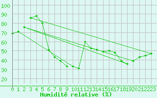 Courbe de l'humidit relative pour Trieste