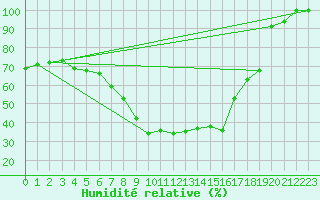 Courbe de l'humidit relative pour Temelin