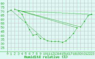 Courbe de l'humidit relative pour Czestochowa