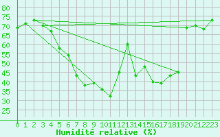 Courbe de l'humidit relative pour Krangede