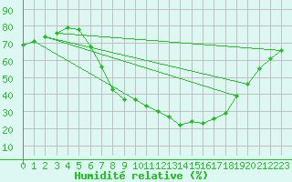 Courbe de l'humidit relative pour Deutschlandsberg