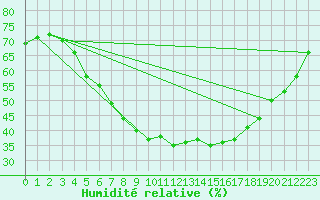 Courbe de l'humidit relative pour Lammi Biologinen Asema