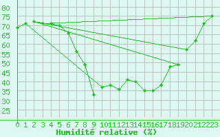 Courbe de l'humidit relative pour Krangede