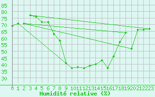 Courbe de l'humidit relative pour Stanca Stefanesti