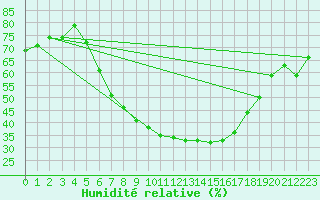 Courbe de l'humidit relative pour Grivita