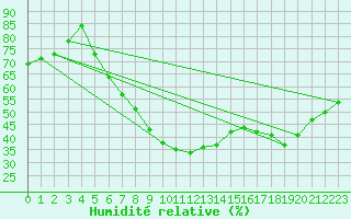Courbe de l'humidit relative pour Shaffhausen